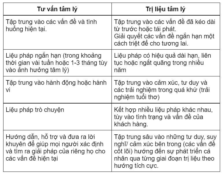 Sự khác nhau giữa tư vấn tâm lý và tâm lý trị liệu