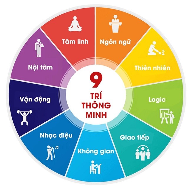 9 loại trí thông minh