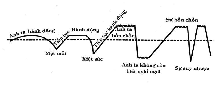 Sự Mệt Mỏi Và Sự Suy Nhược 